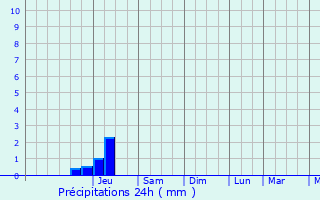 Graphique des précipitations prvues pour Port-la-Nouvelle