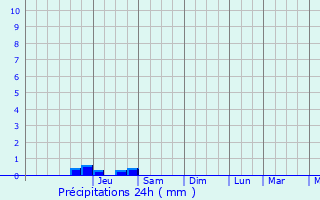 Graphique des précipitations prvues pour La Chapelle-des-Marais