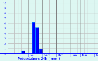 Graphique des précipitations prvues pour Robion