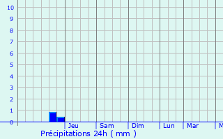 Graphique des précipitations prvues pour Lamballe