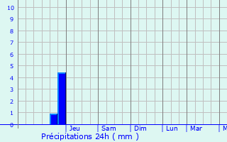 Graphique des précipitations prvues pour Chailles
