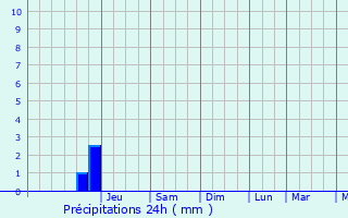 Graphique des précipitations prvues pour Saint-Avertin