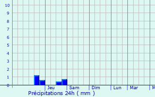 Graphique des précipitations prvues pour La Dominelais