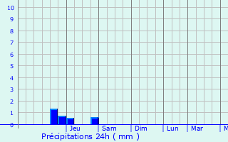 Graphique des précipitations prvues pour Saint-tienne-de-Montluc