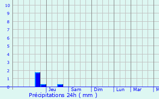 Graphique des précipitations prvues pour Saint-Gondran
