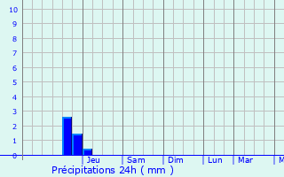 Graphique des précipitations prvues pour La Chausse