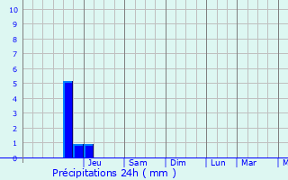 Graphique des précipitations prvues pour Varennes