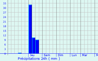 Graphique des précipitations prvues pour Valence