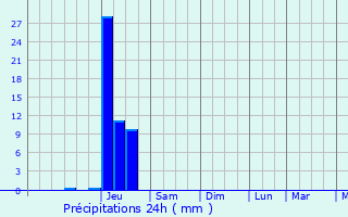 Graphique des précipitations prvues pour Donzac