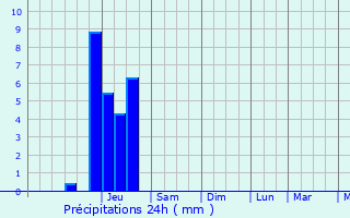 Graphique des précipitations prvues pour Saint-Julien-d