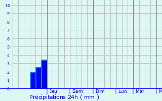 Graphique des précipitations prvues pour Lye