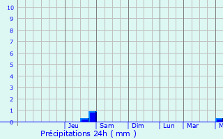 Graphique des précipitations prvues pour Kirovohrad