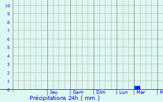 Graphique des précipitations prvues pour Nawa