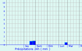 Graphique des précipitations prvues pour Montsret
