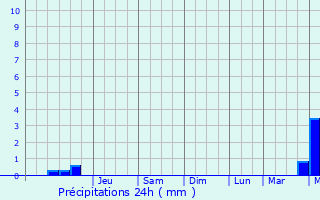 Graphique des précipitations prvues pour Semenivka