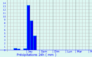 Graphique des précipitations prvues pour Labastide-Marnhac