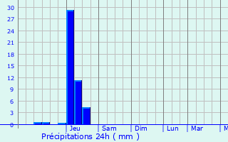 Graphique des précipitations prvues pour Valprionde