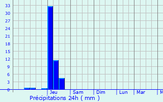 Graphique des précipitations prvues pour Belvze