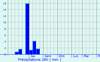 Graphique des précipitations prvues pour Orthez
