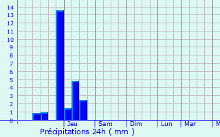 Graphique des précipitations prvues pour Beyries
