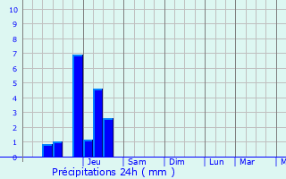 Graphique des précipitations prvues pour Lamothe