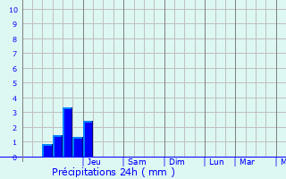 Graphique des précipitations prvues pour Nuaill-d