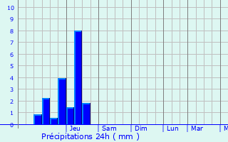Graphique des précipitations prvues pour Trensacq