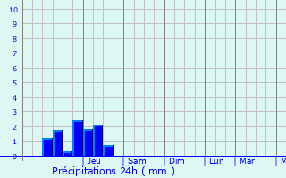 Graphique des précipitations prvues pour Blus