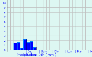 Graphique des précipitations prvues pour Dax