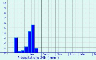 Graphique des précipitations prvues pour Bayonne