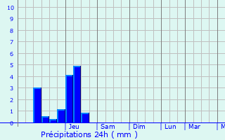 Graphique des précipitations prvues pour Tarnos