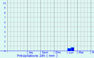 Graphique des précipitations prvues pour An Oussera