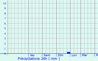 Graphique des précipitations prvues pour Villecresnes