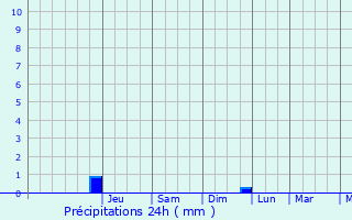 Graphique des précipitations prvues pour Fleury-en-Bire