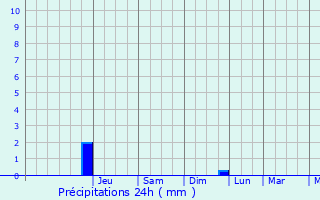 Graphique des précipitations prvues pour Achres-la-Fort