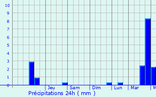 Graphique des précipitations prvues pour Broadstairs