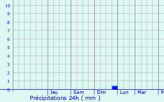 Graphique des précipitations prvues pour Saint-Barthlemy-d