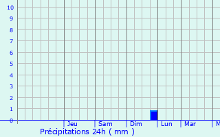 Graphique des précipitations prvues pour Erne