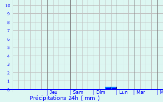 Graphique des précipitations prvues pour Mareuil-ls-Meaux