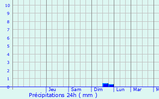 Graphique des précipitations prvues pour La Fert-Mac