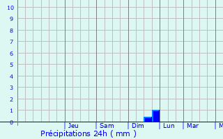 Graphique des précipitations prvues pour Doullens