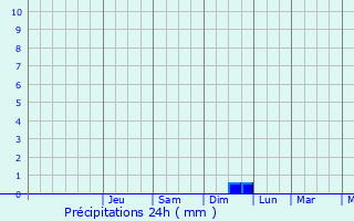 Graphique des précipitations prvues pour Wambez