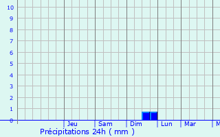 Graphique des précipitations prvues pour lencourt