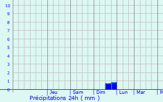 Graphique des précipitations prvues pour Saloul