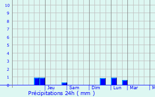Graphique des précipitations prvues pour Svatove
