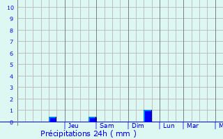 Graphique des précipitations prvues pour Blendecques