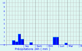 Graphique des précipitations prvues pour Buturlinovka