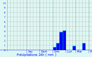 Graphique des précipitations prvues pour Lask