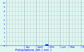 Graphique des précipitations prvues pour Kamoke