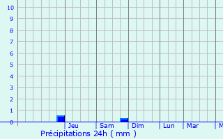 Graphique des précipitations prvues pour Mersch